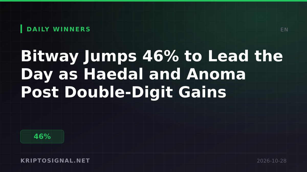 Bitway Jumps 46% to Lead the Day as Haedal and Anoma Post Double-Digit Gains