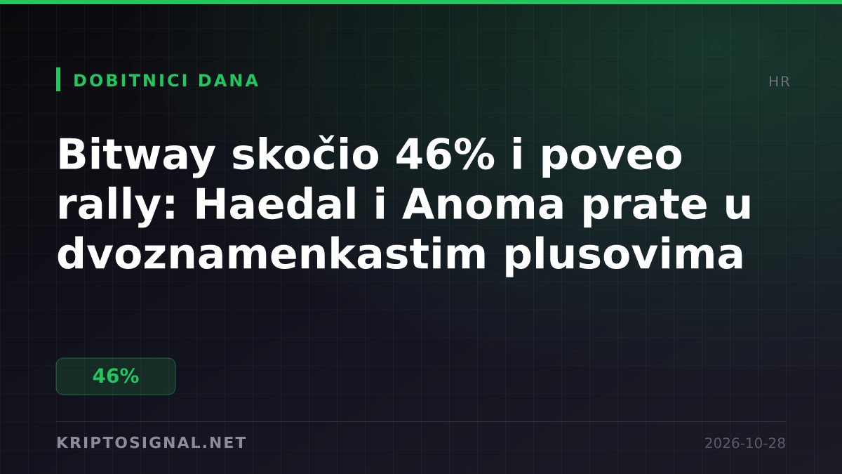 Bitway skočio 46% i poveo rally: Haedal i Anoma prate u dvoznamenkastim plusovima
