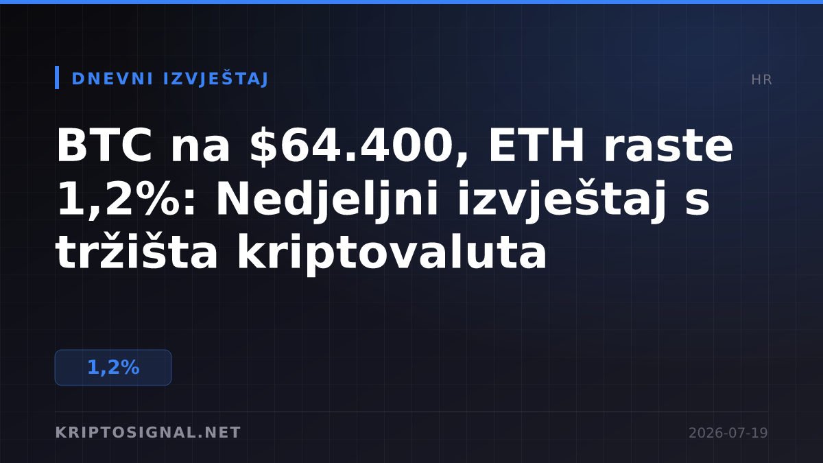 BTC na $64.400, ETH raste 1,2%: Nedjeljni izvještaj s tržišta kriptovaluta