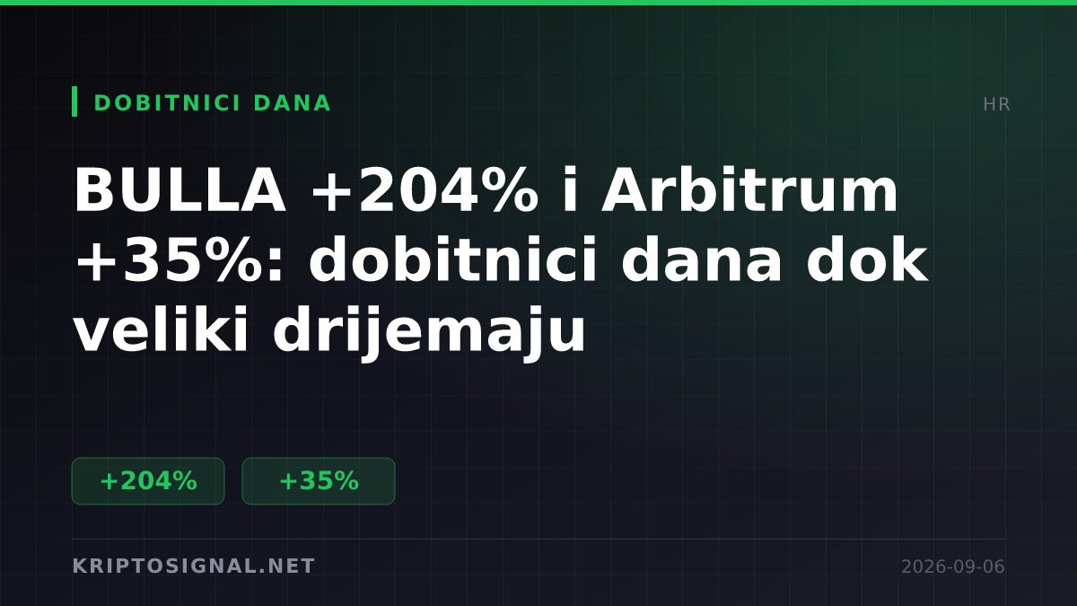 BULLA +204% i Arbitrum +35%: dobitnici dana dok veliki drijemaju
