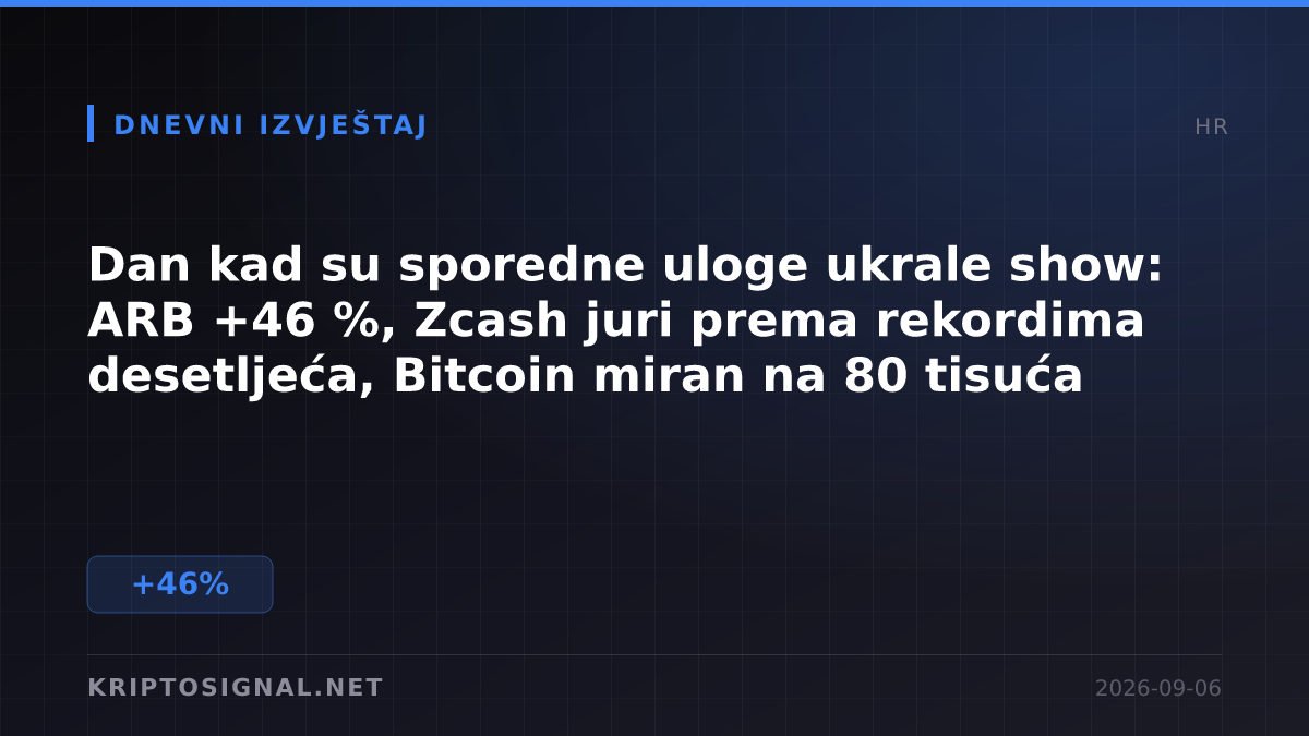 Dan kad su sporedne uloge ukrale show: ARB +46 %, Zcash juri prema rekordima desetljeća, Bitcoin miran na 80 tisuća