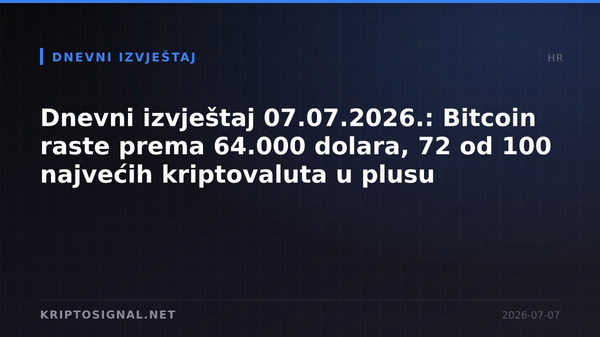 Dnevni izvještaj 07.07.2026.: Bitcoin raste prema 64.000 dolara, 72 od 100 najvećih kriptovaluta u plusu