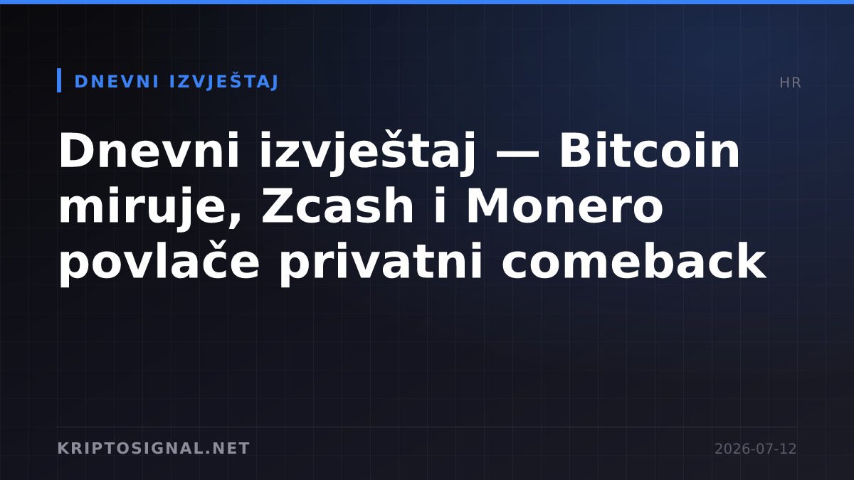 Dnevni izvještaj — Bitcoin miruje, Zcash i Monero povlače privatni comeback
