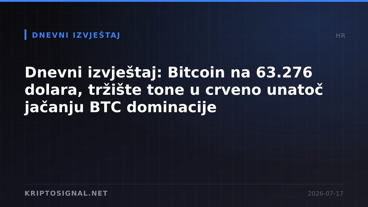 Dnevni izvještaj: Bitcoin na 63.276 dolara, tržište tone u crveno unatoč jačanju BTC dominacije