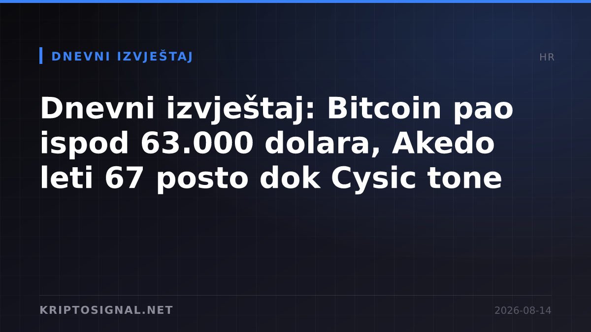 Dnevni izvještaj: Bitcoin pao ispod 63.000 dolara, Akedo leti 67 posto dok Cysic tone