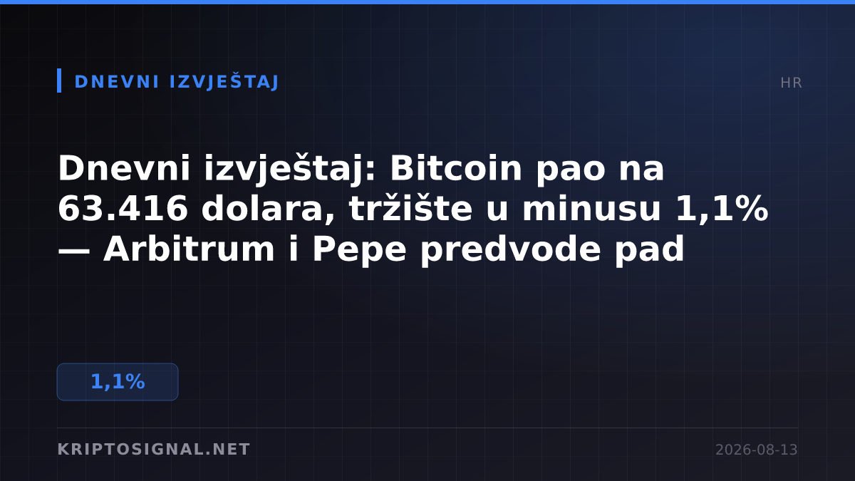 Dnevni izvještaj: Bitcoin pao na 63.416 dolara, tržište u minusu 1,1% — Arbitrum i Pepe predvode pad