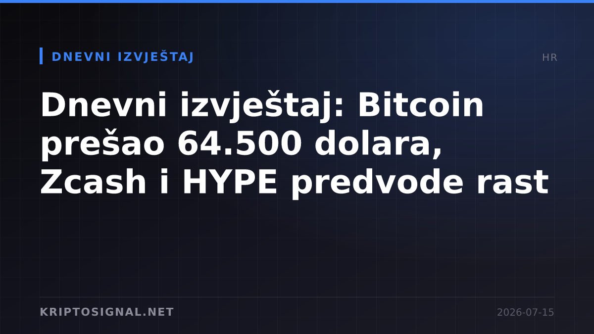 Dnevni izvještaj: Bitcoin prešao 64.500 dolara, Zcash i HYPE predvode rast