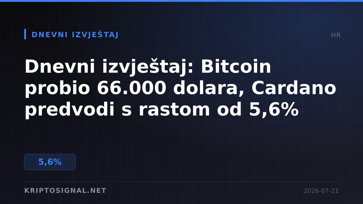 Dnevni izvještaj: Bitcoin probio 66.000 dolara, Cardano predvodi s rastom od 5,6%