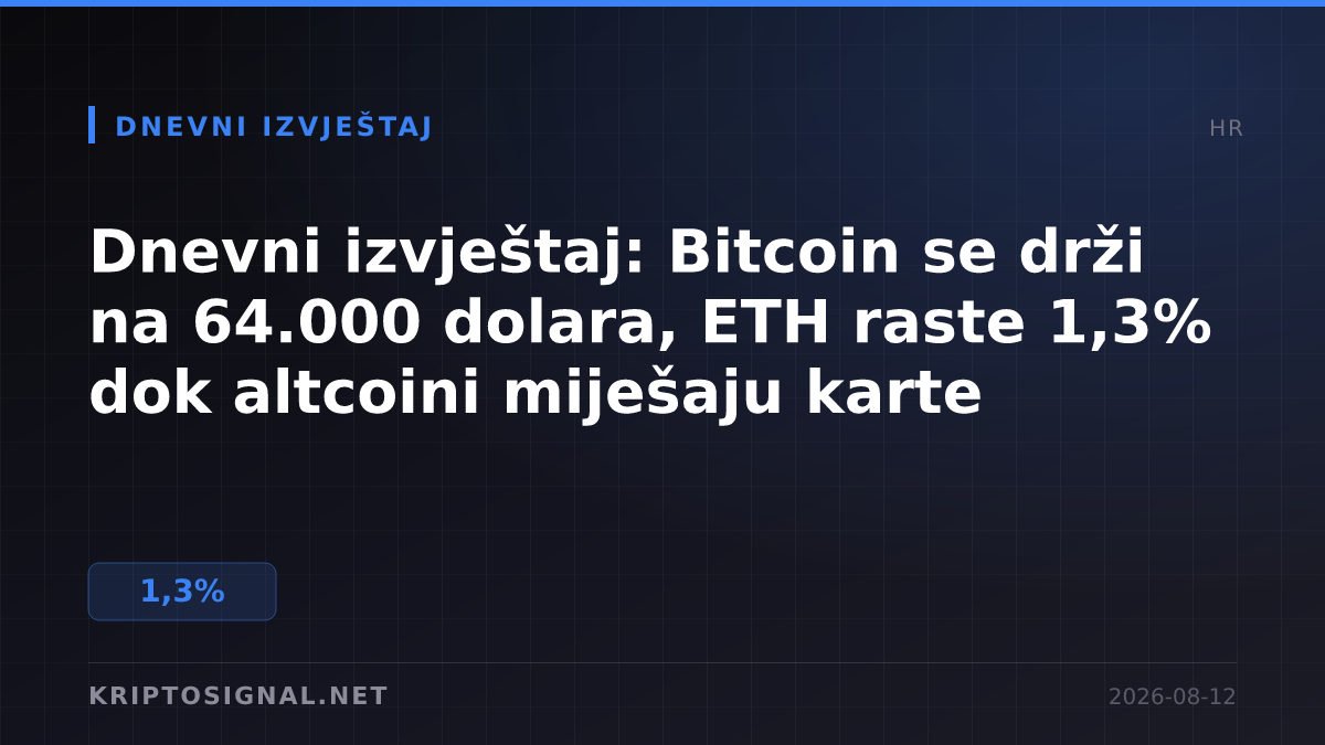 Dnevni izvještaj: Bitcoin se drži na 64.000 dolara, ETH raste 1,3% dok altcoini miješaju karte