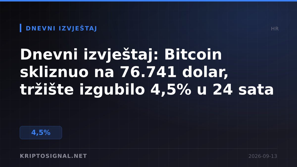 Dnevni izvještaj: Bitcoin skliznuo na 76.741 dolar, tržište izgubilo 4,5% u 24 sata