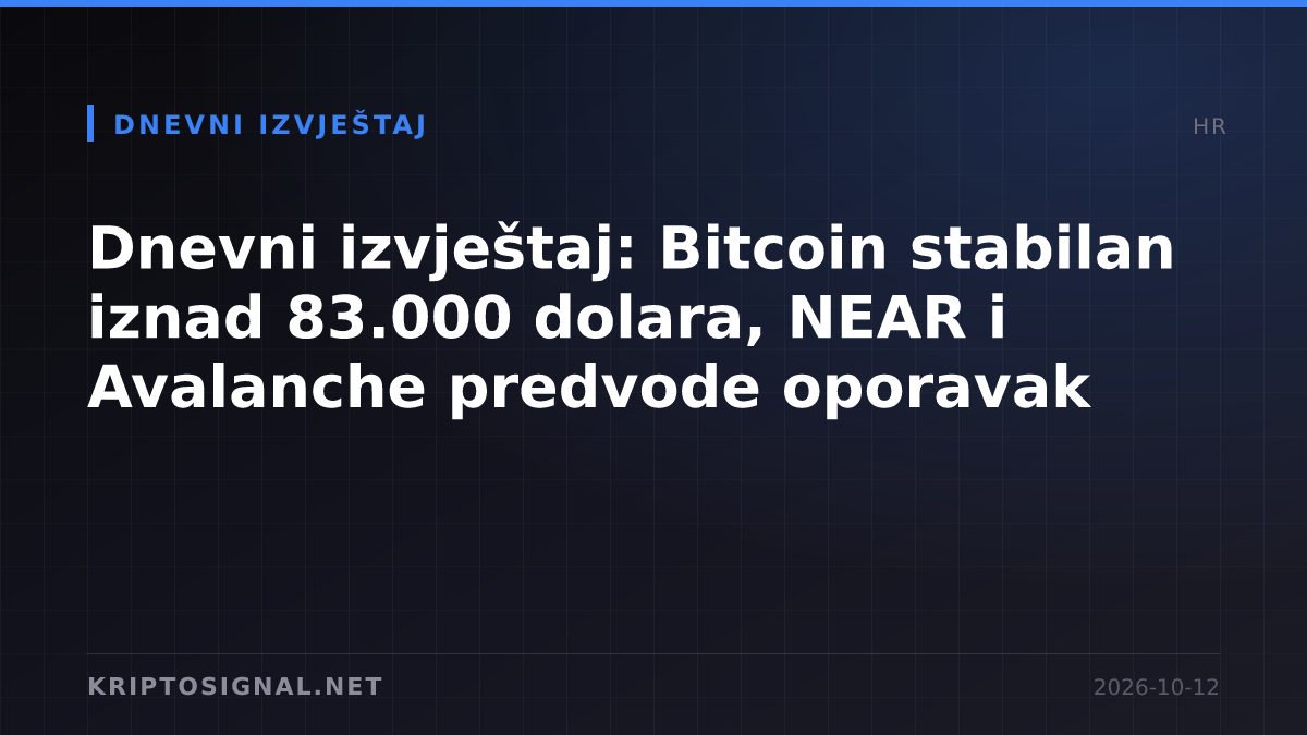 Dnevni izvještaj: Bitcoin stabilan iznad 83.000 dolara, NEAR i Avalanche predvode oporavak
