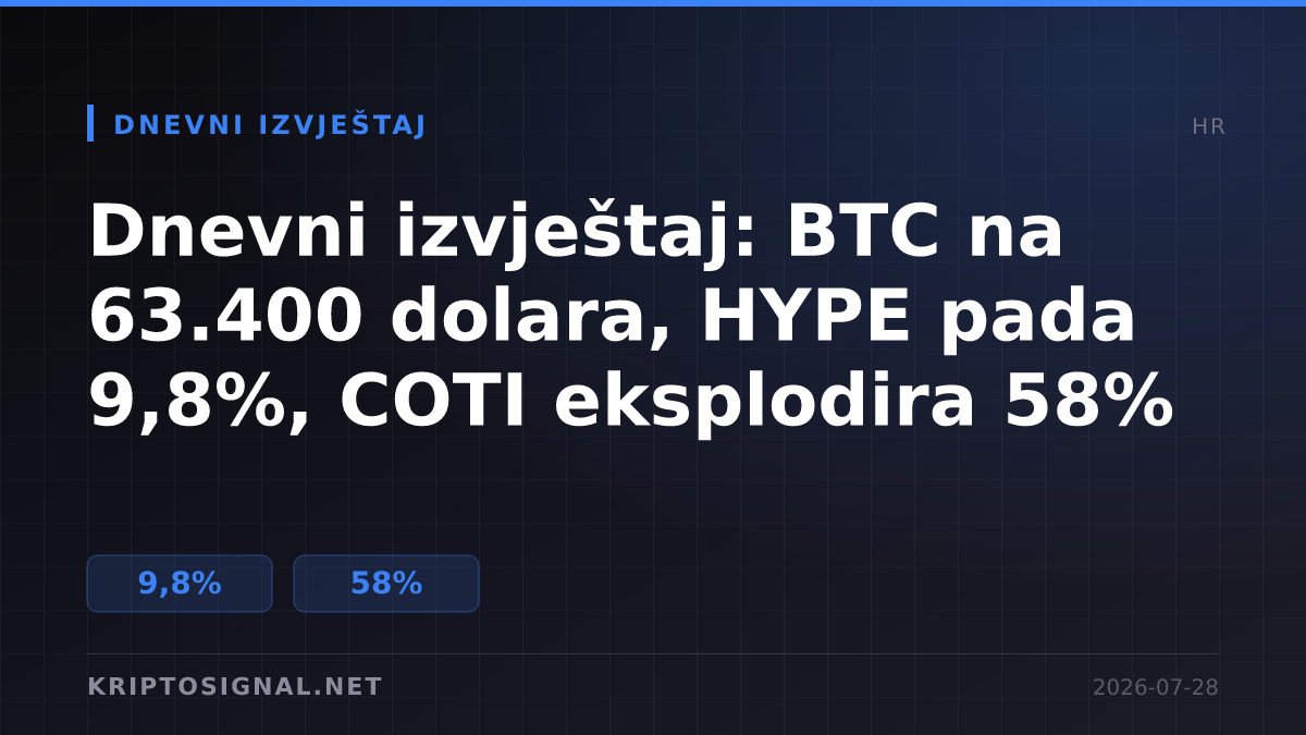 Dnevni izvještaj: BTC na 63.400 dolara, HYPE pada 9,8%, COTI eksplodira 58%
