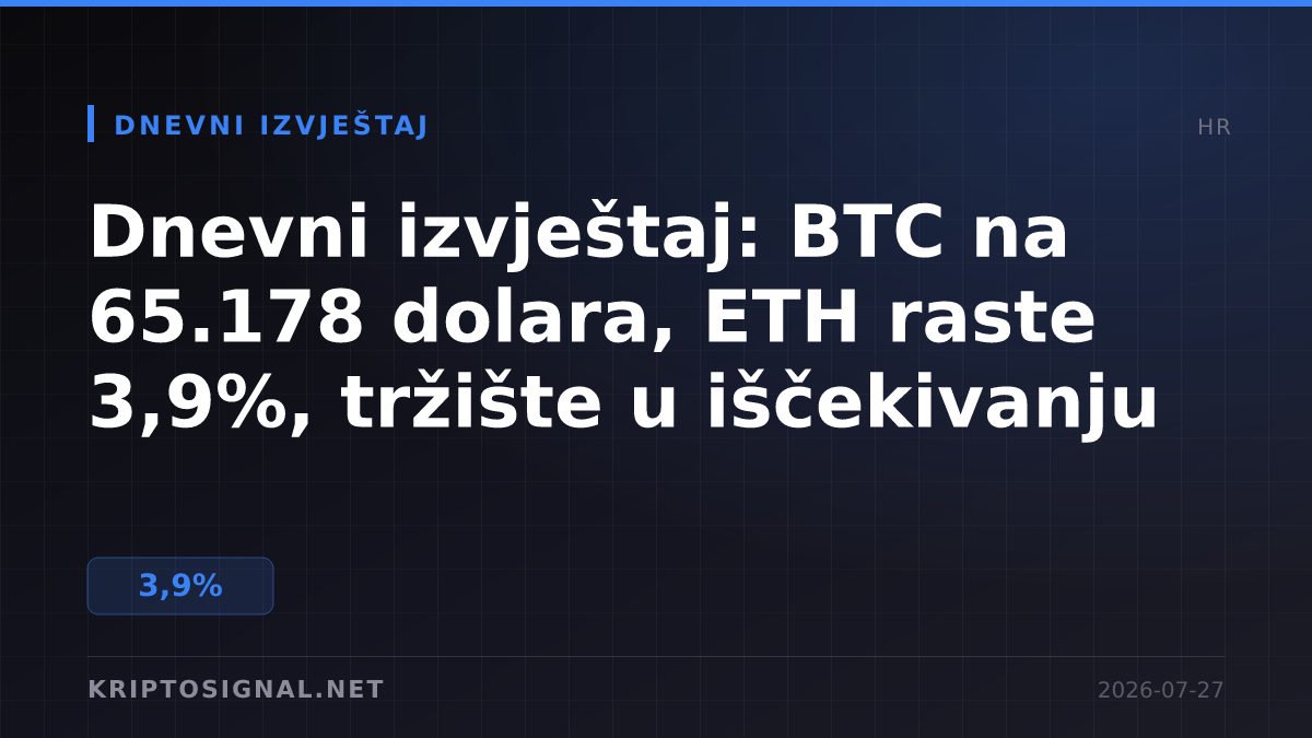 Dnevni izvještaj: BTC na 65.178 dolara, ETH raste 3,9%, tržište u iščekivanju