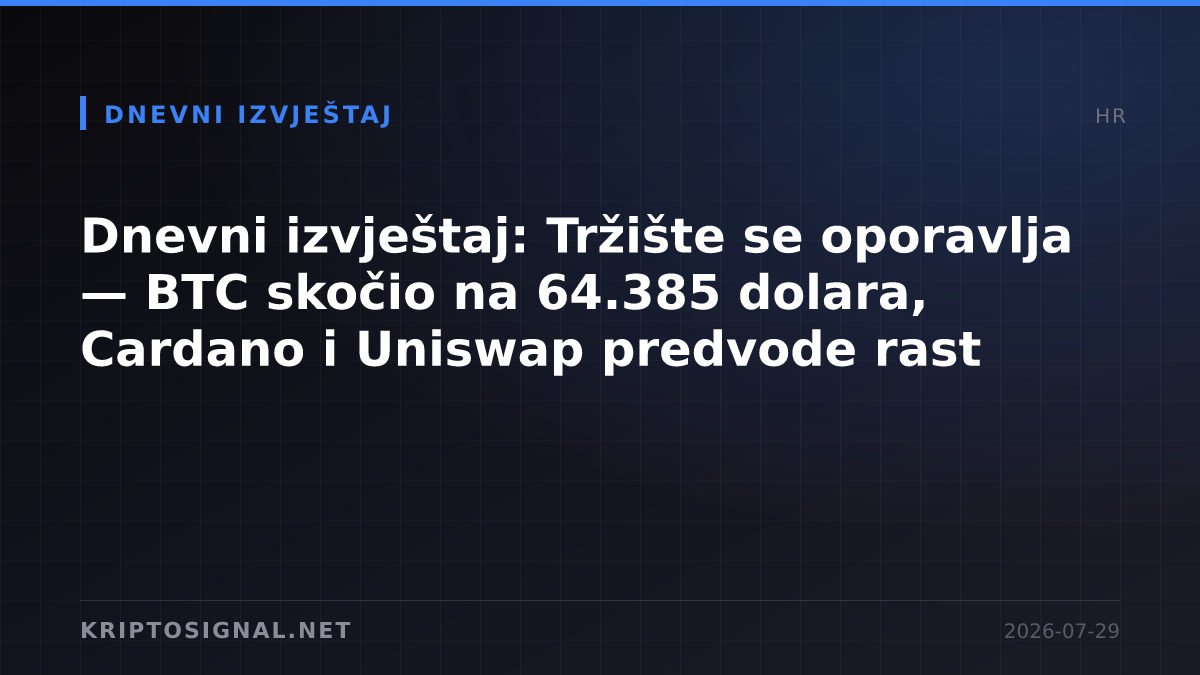 Dnevni izvještaj: Tržište se oporavlja — BTC skočio na 64.385 dolara, Cardano i Uniswap predvode rast