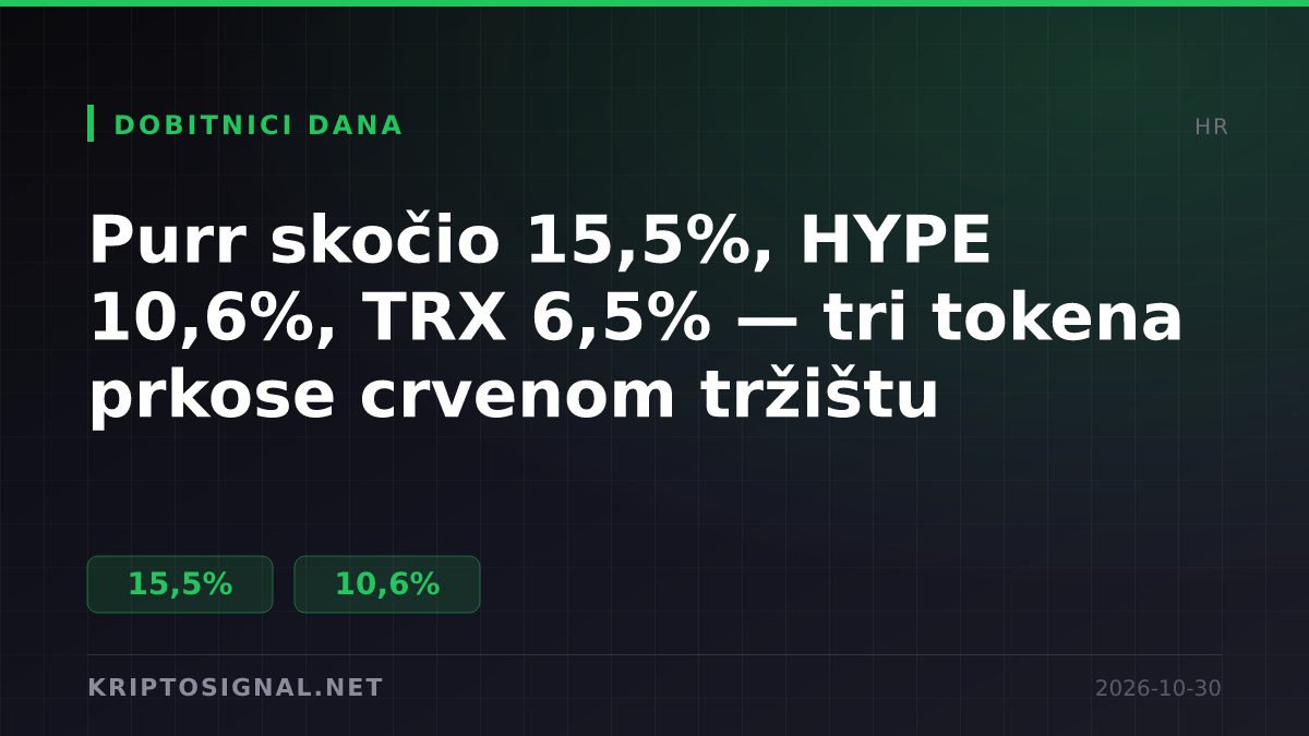 Purr skočio 15,5%, HYPE 10,6%, TRX 6,5% — tri tokena prkose crvenom tržištu