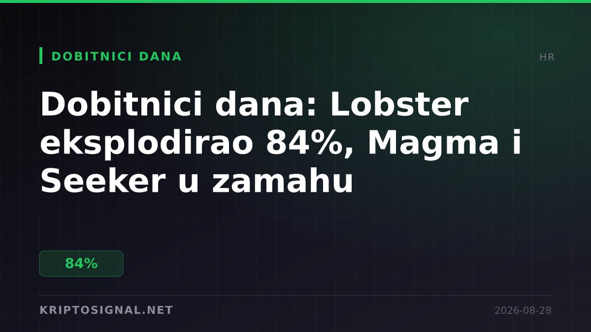 Dobitnici dana: Lobster eksplodirao 84%, Magma i Seeker u zamahu