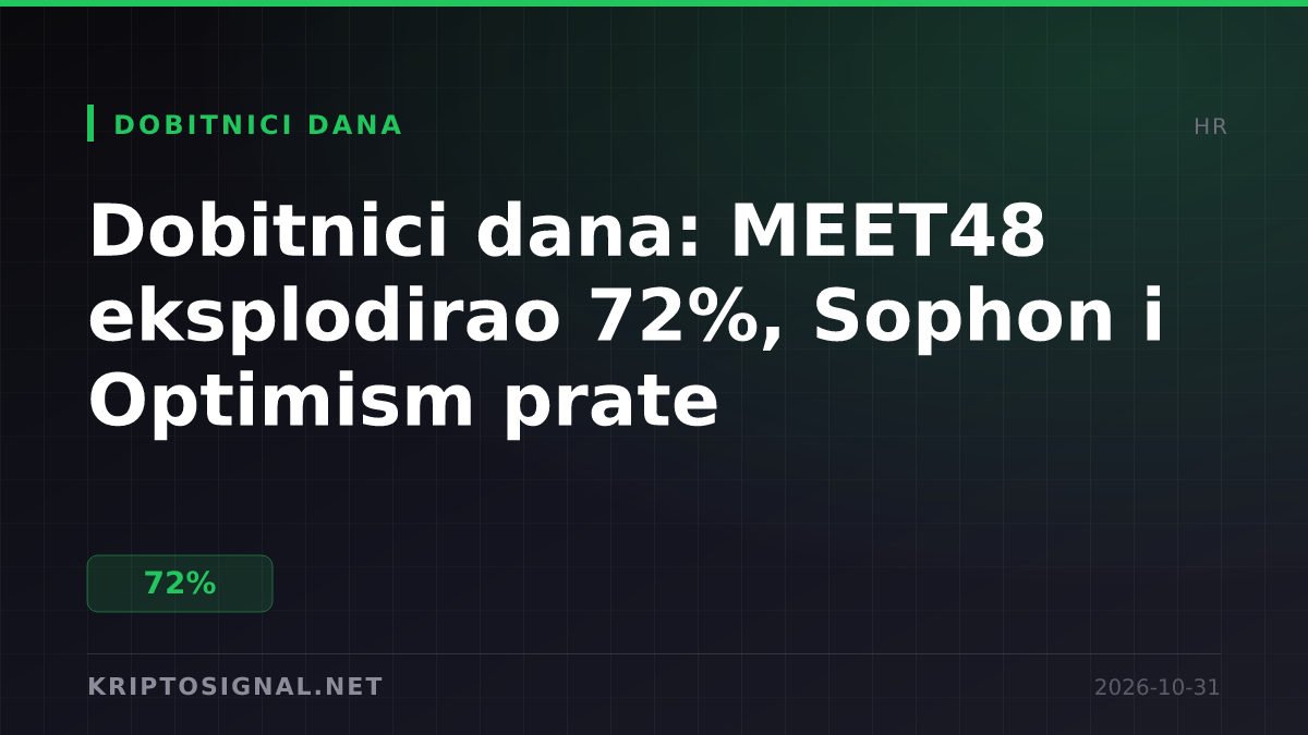 Dobitnici dana: MEET48 eksplodirao 72%, Sophon i Optimism prate
