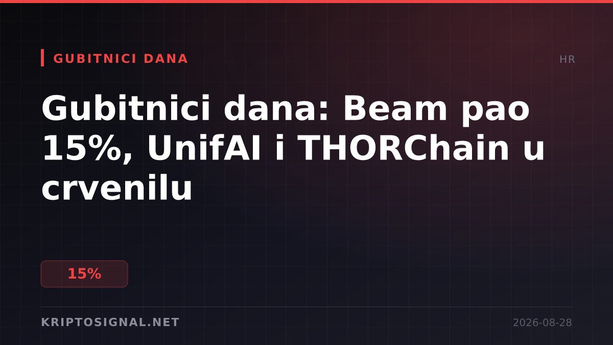 Gubitnici dana: Beam pao 15%, UnifAI i THORChain u crvenilu