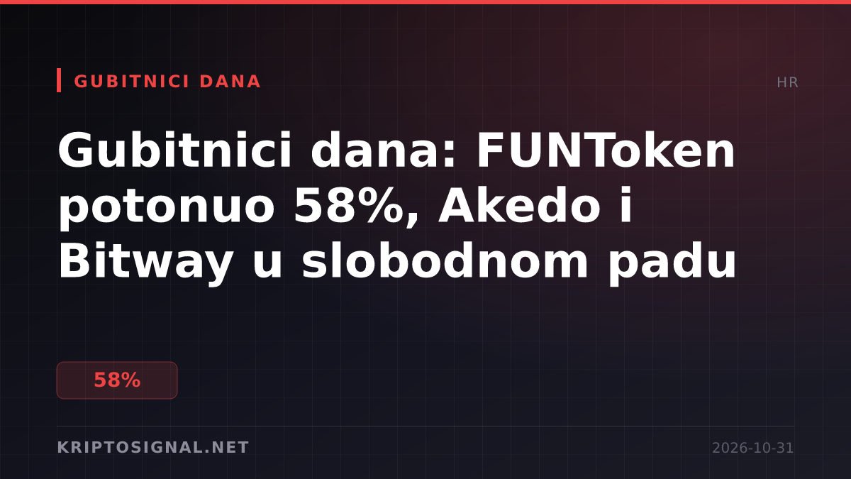 Gubitnici dana: FUNToken potonuo 58%, Akedo i Bitway u slobodnom padu