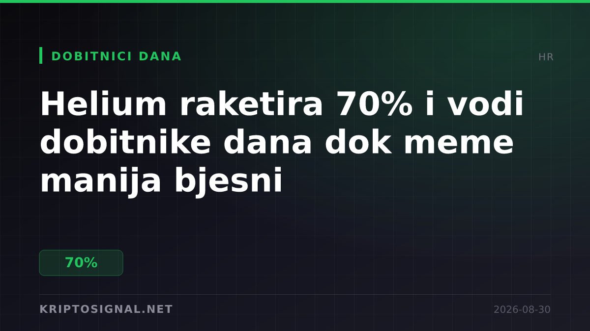 Helium raketira 70% i vodi dobitnike dana dok meme manija bjesni