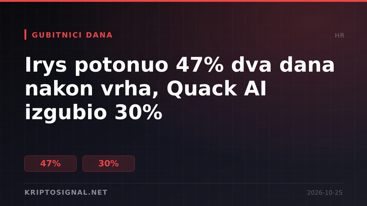 Irys potonuo 47% dva dana nakon vrha, Quack AI izgubio 30%
