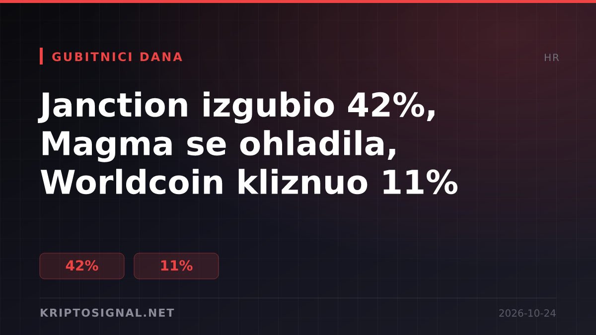Janction izgubio 42%, Magma se ohladila, Worldcoin kliznuo 11%
