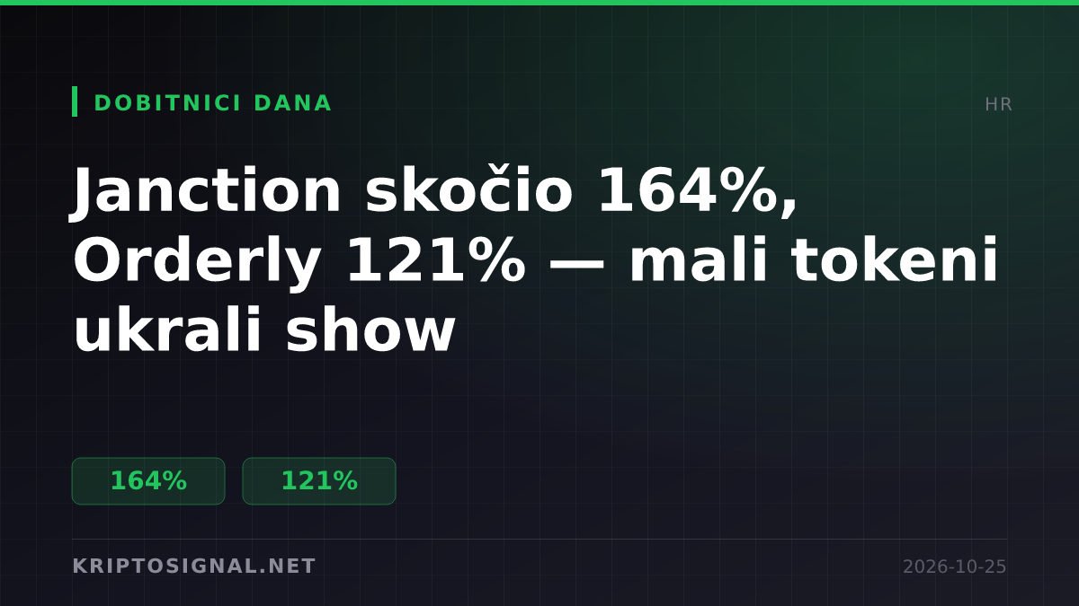 Janction skočio 164%, Orderly 121% — mali tokeni ukrali show
