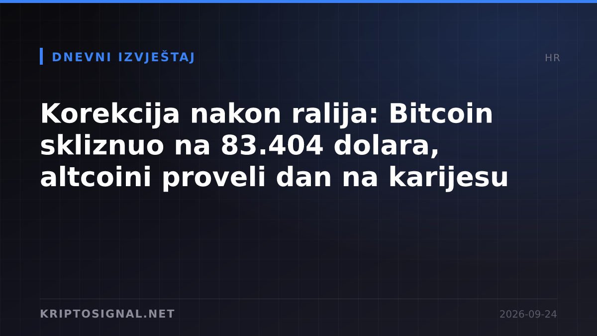 Korekcija nakon ralija: Bitcoin skliznuo na 83.404 dolara, altcoini proveli dan na karijesu