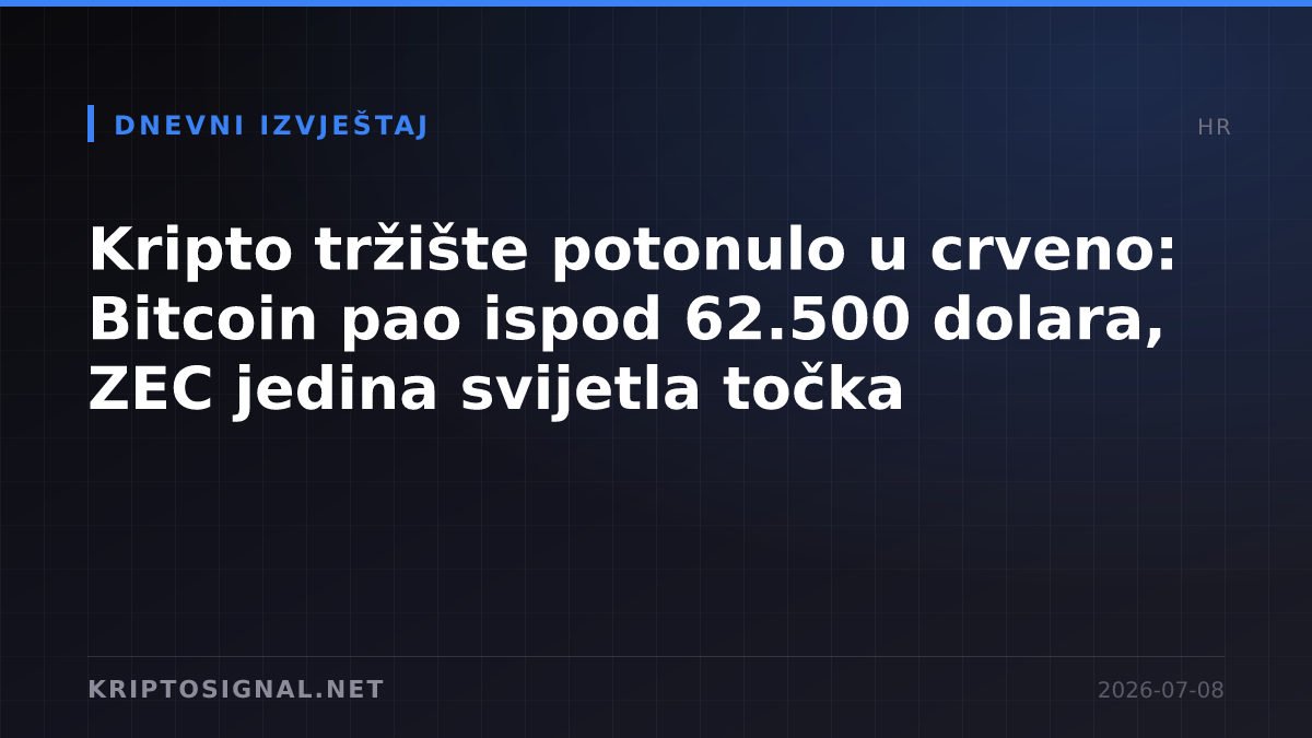 Kripto tržište potonulo u crveno: Bitcoin pao ispod 62.500 dolara, ZEC jedina svijetla točka