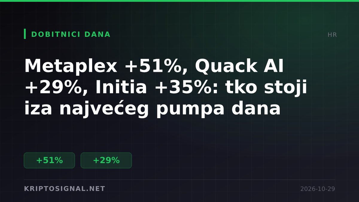 Metaplex +51%, Quack AI +29%, Initia +35%: tko stoji iza najvećeg pumpa dana
