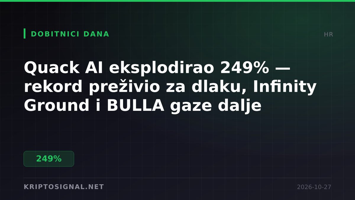 Quack AI eksplodirao 249% — rekord preživio za dlaku, Infinity Ground i BULLA gaze dalje