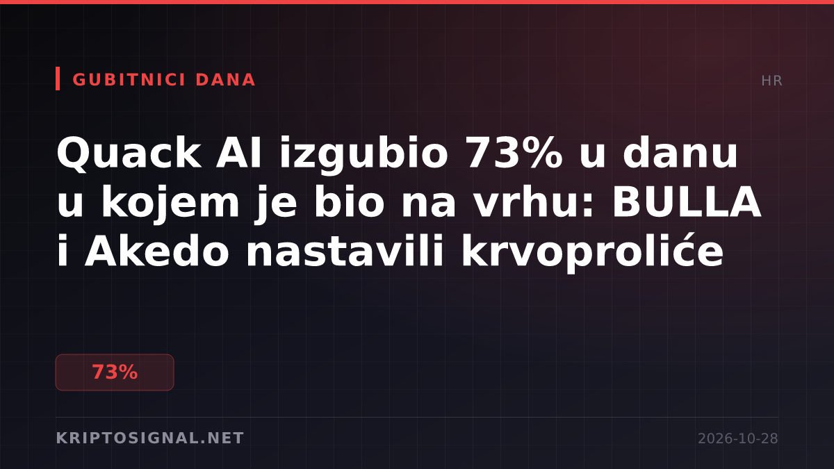 Quack AI izgubio 73% u danu u kojem je bio na vrhu: BULLA i Akedo nastavili krvoproliće