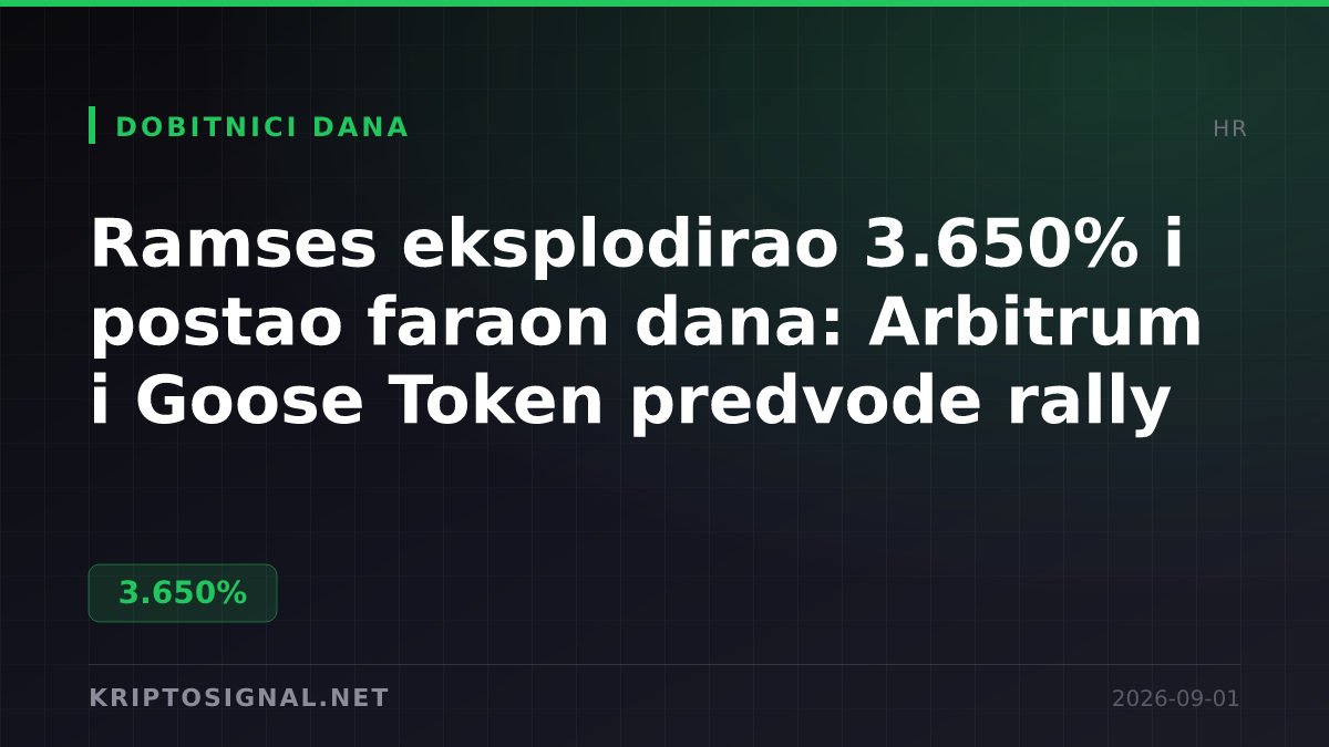 Ramses eksplodirao 3.650% i postao faraon dana: Arbitrum i Goose Token predvode rally