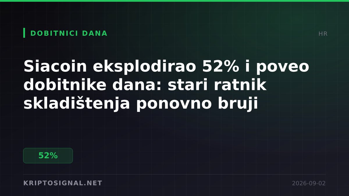 Siacoin eksplodirao 52% i poveo dobitnike dana: stari ratnik skladištenja ponovno bruji