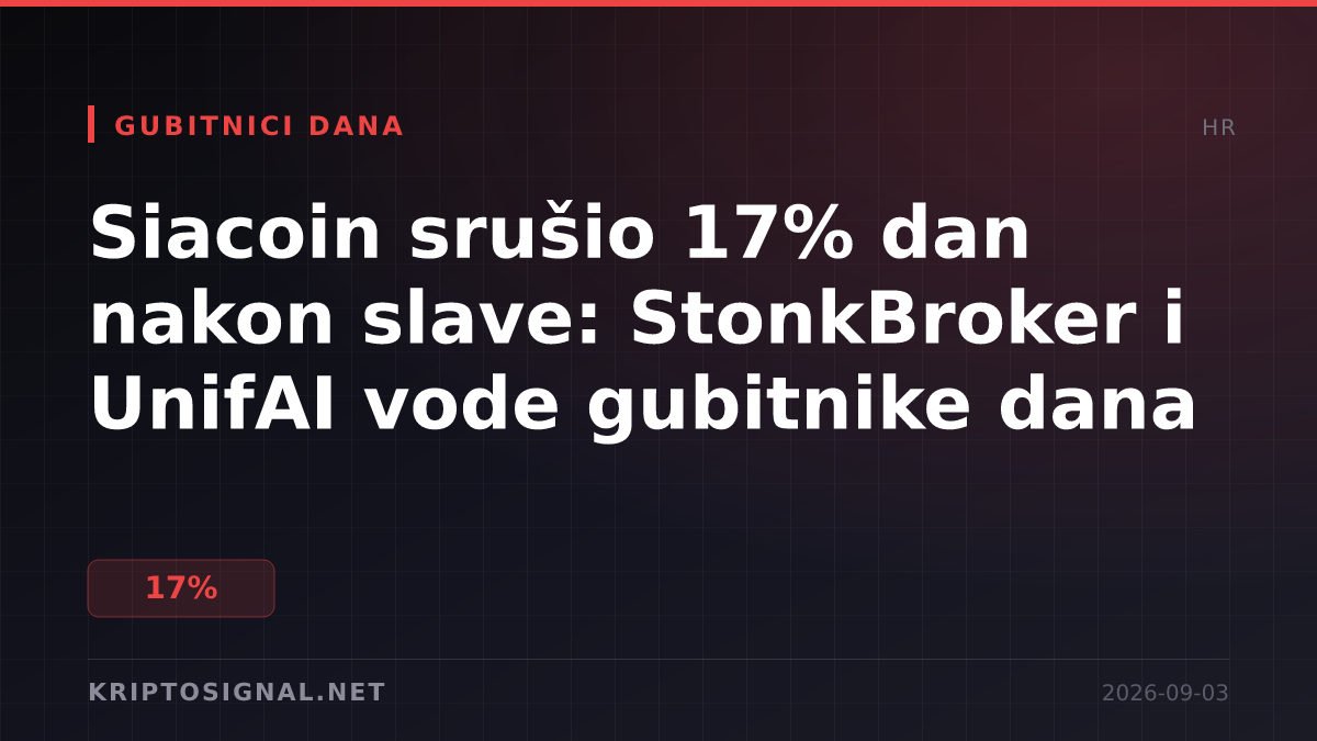Siacoin srušio 17% dan nakon slave: StonkBroker i UnifAI vode gubitnike dana