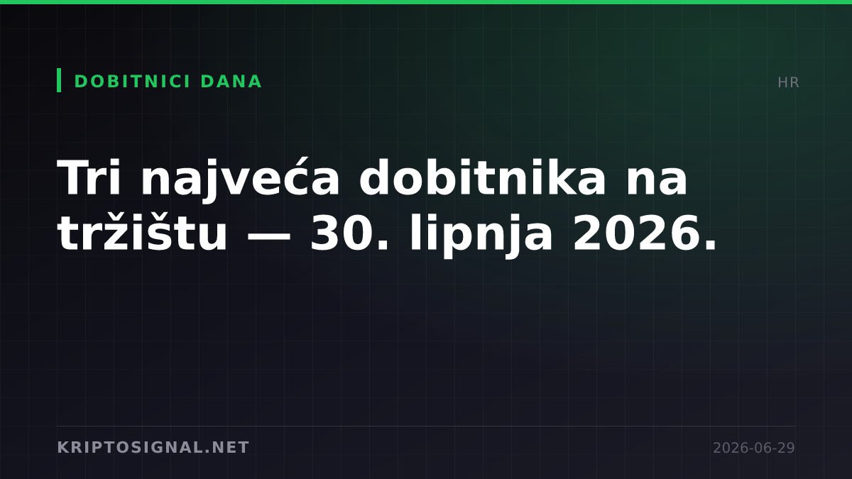 Tri najveća dobitnika na tržištu — 30. lipnja 2026.