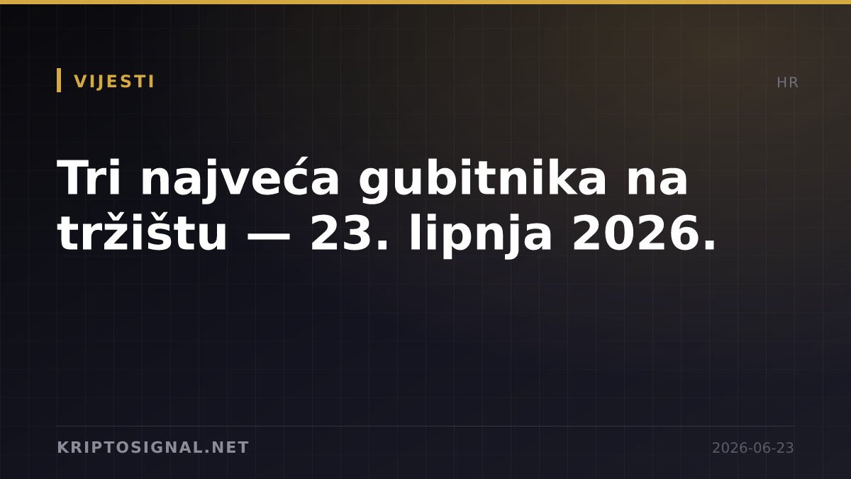 Tri najveća gubitnika na tržištu — 23. lipnja 2026.