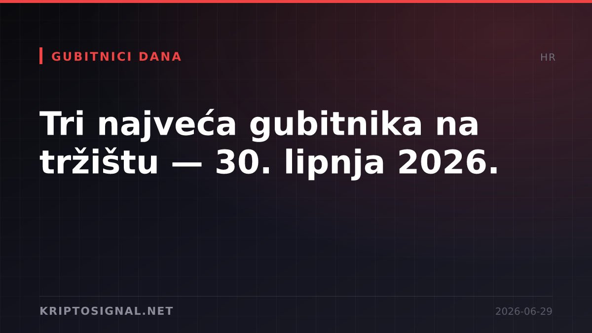 Tri najveća gubitnika na tržištu — 30. lipnja 2026.