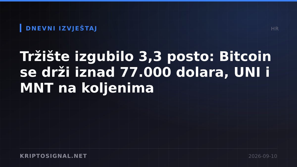 Tržište izgubilo 3,3 posto: Bitcoin se drži iznad 77.000 dolara, UNI i MNT na koljenima