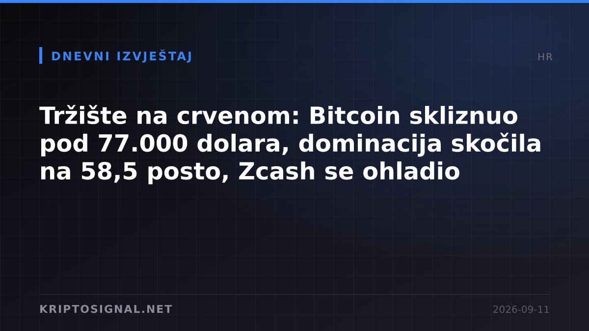 Tržište na crvenom: Bitcoin skliznuo pod 77.000 dolara, dominacija skočila na 58,5 posto, Zcash se ohladio