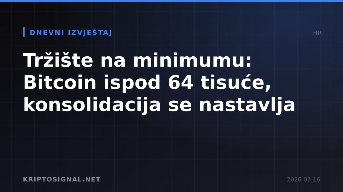 Tržište na minimumu: Bitcoin ispod 64 tisuće, konsolidacija se nastavlja